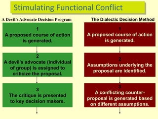 Stimulating Functional Conflict
A Devil’s Advocate Decision Program The Dialectic Decision Method
1
A proposed course of action
is generated.
1
A proposed course of action
is generated.
2
A devil’s advocate (individual
of group) is assigned to
criticize the proposal.
2
Assumptions underlying the
proposal are identified.
3
The critique is presented
to key decision makers.
3
A conflicting counter-
proposal is generated based
on different assumptions.
 