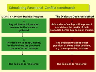 Stimulating Functional Conflict (continued)
A Devil’s Advocate Decision Program The Dialectic Decision Method
6
The decision is monitored.
6
The decision is monitored.
4
Any additional information
relevant to the issues is
gathered.
4
Advocates of each position present
and debate the merits of their
proposals before key decision makers.
5
The decision to adopt, modify,
or discontinue the proposed
course of action is taken.
5
The decision to adopt either
position, or some other position,
e.g., a compromise, is taken.
 