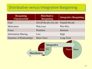 Distributive versus Integrative Bargaining
Bargaining
Characteristic
Distributive
Bargaining
Integrative Bargaining
Goal Get all the pie you can Expand the pie
Motivation Win-Lose Win-Win
Focus Positions Interests
Information Sharing Low High
Duration of Relationships Short-Term Long-Term
49
MineYours MineYours
Distributive
Integrative
 