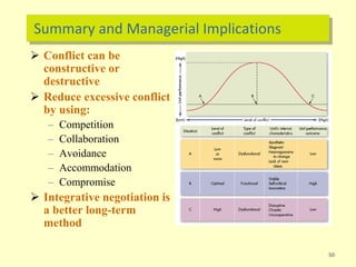 Summary and Managerial Implications
 Conflict can be
constructive or
destructive
 Reduce excessive conflict
by using:
– Competition
– Collaboration
– Avoidance
– Accommodation
– Compromise
 Integrative negotiation is
a better long-term
method
50
 