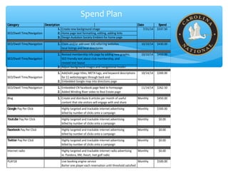 Spend Plan
Category Date Spend
1. Create new background image 7/21/14 $337.50
SEO/Dwell Time/Navigation 2. Home page text formatting, editing, adding links
3. Design Audubon Society Emblem for home page
SEO/Dwell Time/Navigation 1. Claim and/or add over 330 referring websites 10/10/14 $430.00
local listings and local directories
1. Revised membership info page by adding new graphic, 10/10/14 $450.00
SEO/Dwell Time/Navigation SEO friendly text about club membership, and
revised text layout
2. Adjust background images and navigational header
1. Add/edit page titles, META tags, and keyword descriptions 10/14/14 $300.00
SEO/Dwell Time/Navigation for 11 websitepages through back end
2. Embedded Google map into directions page
SEO/Dwell Time/Navigation 1. Embedded CN facebook page feed to homepage 11/14/14 $262.50
2. Added Winding River video to Real Estate page
Blog 1. Create and distribute 6 articles per month of useful Monthly $450.00
content that site visitors will engage with and share
Google Pay Per Click Highly targeted and trackable internet advertising Monthly $300.00
billed by number of clicks onto a campaign
Youtube Pay Per Click Highly targeted and trackable internet advertising Monthly $0.00
billed by number of clicks onto a campaign
Facebook Pay Per Click Highly targeted and trackable internet advertising Monthly $0.00
billed by number of clicks onto a campaign
Twitter Pay Per Click Highly targeted and trackable internet advertising Monthly $0.00
billed by number of clicks onto a campaign
Internet radio Highly targeted and trackable internet radio advertising Monthly $0.00
ie. Pandora, XM, iheart, inet golf radio
PLAY18 Live booking engine service Monthly $500.00
Barter one player each reservation until threshold satisfied
Description
 