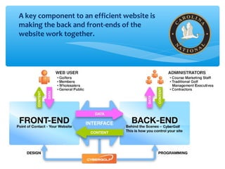 A key component to an efficient website is
making the back and front-ends of the
website work together.
 