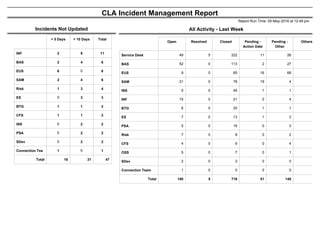 CLA Incident Management Report
Report Run Time: 05-May-2016 at 12:49 pm
All Activity - Last Week
Open Resolved Closed Pending -
Action Date
Pending -
Other
Others
Service Desk 49 5 322 11 26 1
BAS 52 0 113 2 27 0
EUS 9 0 65 16 68 0
SAM 21 0 78 19 4 0
INS 5 0 45 1 1 0
INF 15 0 21 0 4 0
BTG 6 0 20 1 1 0
ES 7 0 13 1 2 0
PSA 5 0 16 0 0 0
Risk 7 0 8 0 2 0
CFS 4 0 6 0 4 0
OSS 5 0 7 0 1 0
SDev 2 0 2 0 0 0
Connection Team 1 0 0 0 0 0
Total 188 5 716 51 140 1
Incidents Not Updated
> 5 Days > 10 Days Total
INF 2 9 11
BAS 2 4 6
EUS 6 0 6
SAM 2 4 6
Risk 1 3 4
ES 0 3 3
BTG 1 1 2
CFS 1 1 2
INS 0 2 2
PSA 0 2 2
SDev 0 2 2
Connection Tea 1 0 1
Total 16 31 47
 