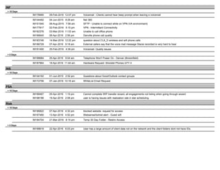 INF
> 10 Days
IM178990 09-Feb-2016 12:07 pm Voicemail - Clients cannot hear beep prompt when leaving a voicemail
IM144492 04-Jun-2015 8:29 am Net 360
IM151540 06-Aug-2015 7:58 am SFTP - Unable to connect while on VPN (VA environment)
IM177817 02-Feb-2016 5:15 pm VPN - Intermittant Connectivity
IM182376 03-Mar-2016 11:53 am Unable to call office phone
IM186640 06-Apr-2016 2:56 pm Danville phone call quality
IM183746 14-Mar-2016 12:22 pm question about CLA_D wireless and wifi phone calls
IM186728 07-Apr-2016 9:18 am External callers say that the voice mail message Stacie recorded is very hard to hear
IM181490 25-Feb-2016 4:36 pm Voicemail- Quality issues
> 5 Days
IM188684 25-Apr-2016 9:04 am Telephone Won't Power On - Denver (Broomfield)
IM187964 18-Apr-2016 11:44 am Hardware Request: Shoretel Phones QTY 4
INS
> 10 Days
IM144162 01-Jun-2015 2:52 pm Questions about Good/Outlook contact groups
IM172756 07-Jan-2016 10:18 am WhiteList Email Request
PSA
> 10 Days
IM186467 05-Apr-2016 1:19 pm Cannot complete WIP transfer wizard, all engagements not listing when going through wizard
IM188186 19-Apr-2016 2:08 pm user is having Issues with realization rate in star scheduling
Risk
> 10 Days
IM186822 07-Apr-2016 4:32 pm blocked website: request for access
IM187480 13-Apr-2016 4:52 pm Websense/botnet alert - Guest wifi
IM184704 21-Mar-2016 8:15 pm Temp 30 Day Folder - Restric Access
> 5 Days
IM188618 22-Apr-2016 6:03 pm User has a large amount of client data not on the network and the client folders dont not have IDs.
 