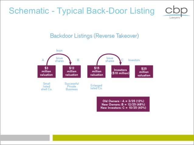 backdoor listing vs ipo Ipo: operating in highly concentrated market higher level of insider ownership and asset low level of leverage and liquidity bdl upon listing: ipo may exhibit a higher level of liquidity - evidence reported by gleason et al (2006) suggests that rto firms tend to have lower liquidity than matched ipos. backdoor listing vs ipo Ipo: operating in highly concentrated market higher level of insider ownership and asset low level of leverage and liquidity bdl upon listing: ipo may exhibit a higher level of liquidity - evidence reported by gleason et al (2006) suggests that rto firms tend to have lower liquidity than matched ipos.