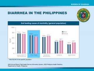 DIARRHEA IN THE PHILIPPINES *rate/100,000 of sex-specific population 2003 Annual Report Field Health Service Information System, 2000 Philippine Health Statistics,  Department of Health, Philippines 2nd leading cause of morbidity (general population) BURDEN OF DIARRHEA 