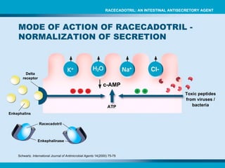 c-AMP ATP Schwartz.  International Journal of Antimicrobial Agents  14(2000) 75-79 Enkephalins Enkephalinase Delta receptor Toxic peptides from viruses / bacteria Racecadotril MODE OF ACTION OF RACECADOTRIL - NORMALIZATION OF SECRETION RACECADOTRIL: AN INTESTINAL ANTISECRETORY AGENT 