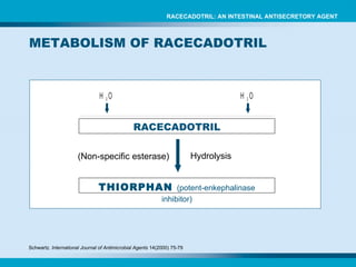 METABOLISM OF RACECADOTRIL Schwartz.  International Journal of Antimicrobial Agents  14(2000) 75-79 RACECADOTRIL: AN INTESTINAL ANTISECRETORY AGENT RACECADOTRIL THIORPHAN  (potent-enkephalinase inhibitor) (Non-specific esterase) Hydrolysis 