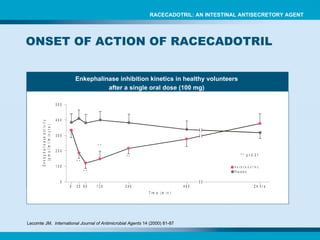Enkephalinase inhibition kinetics in healthy volunteers  after a single oral dose (100 mg)  Lecomte JM.  International Journal of Antimicrobial Agents  14 (2000) 81-87 ONSET OF ACTION OF RACECADOTRIL RACECADOTRIL: AN INTESTINAL ANTISECRETORY AGENT 