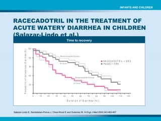 Time to recovery Salazar-Lindo E, Santisteban-Ponce J, Chea-Wood E and Guterriez M.  N Engl J Med  2000;343:463-467   RACECADOTRIL IN THE TREATMENT OF ACUTE WATERY DIARRHEA IN CHILDREN (Salazar-Lindo et al.) INFANTS AND CHILDREN 