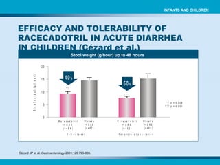 Stool weight (g/hour) up to 48 hours  Cézard JP et al.  Gastroenterology  2001;120:799-805.   EFFICACY AND TOLERABILITY OF RACECADOTRIL IN ACUTE DIARRHEA IN CHILDREN ( Cézard et al.) INFANTS AND CHILDREN 