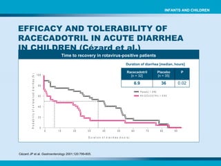 Time to recovery in rotavirus-positive patients Cézard JP et al.  Gastroenterology  2001;120:799-805.   EFFICACY AND TOLERABILITY OF RACECADOTRIL IN ACUTE DIARRHEA IN CHILDREN ( Cézard et al.) INFANTS AND CHILDREN Duration of diarrhea   [median, hours]  Racecadotril [n = 32] Placebo [n = 35] P 6.9 36 0.02 