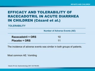 TOLERABILITY Number of Adverse Events (AE) Racecadotril + ORS  10 Placebo + ORS   11 The incidence of adverse events was similar in both groups of patients. Most common AE: Vomiting Cézard JP et al.  Gastroenterology  2001;120:799-805.   EFFICACY AND TOLERABILITY OF RACECADOTRIL IN ACUTE DIARRHEA IN CHILDREN ( Cézard et al.) INFANTS AND CHILDREN 