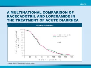 Duration of Diarrhea ADULTS A MULTINATIONAL COMPARISON OF RACECADOTRIL AND LOPERAMIDE IN THE TREATMENT OF ACUTE DIARRHEA IN ADULTS (Prado D.) Prado D.  Scand J Gastroenterol  2002;37:656-61   