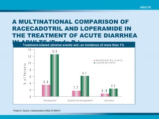 Treatment-related adverse events with an incidence of more than 1% Prado D.  Scand J Gastroenterol  2002;37:656-61   ADULTS A MULTINATIONAL COMPARISON OF RACECADOTRIL AND LOPERAMIDE IN THE TREATMENT OF ACUTE DIARRHEA IN ADULTS (Prado D.) 