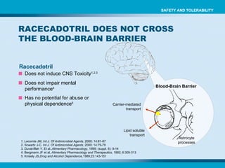 1. Lecomte JM,  Int.J. Of Antimicrobial Agents , 2000; 14:81-87 2. Scwartz J-C,  Int.J. Of Antimicrobial Agents , 2000; 14:75-79 3. Duval-Iflah Y. Et al., Alimentary Pharmacology , 1999; (suppl. 6): 9-14 4. Bergmann  JF et al,  Alimentary Pharmacology and Therapeutics , 1992; 6:305-313 5. Knisely JS, Drug and Alcohol Dependence ,1989;23:143-151 Blood-Brain Barrier Astrocyte processes Lipid soluble transport Carrier-mediated transport Does not induce CNS Toxicity 1,2,3 Racecadotril RACECADOTRIL DOES NOT CROSS THE BLOOD-BRAIN BARRIER Does not impair mental performance 4 Has no potential for abuse or physical dependence 5 SAFETY AND TOLERABILITY 