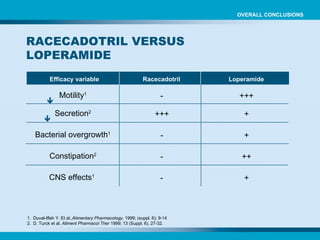 Loperamide Racecadotril Efficacy variable Motility 1 Secretion 2 Bacterial overgrowth 1 CNS effects 1   Constipation 2 - +++ - - - +++ + + + ++ RACECADOTRIL VERSUS LOPERAMIDE 1. Duval-Iflah Y. Et al., Alimentary Pharmacology , 1999; (suppl. 6); 9-14  2. D. Turck et al.  Aliment Pharmacol Ther  1999; 13 (Suppl. 6), 27-32.   OVERALL CONCLUSIONS 