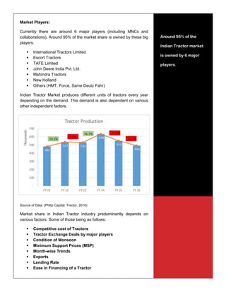 8
Market Players:
Currently there are around 6 major players (including MNCs and
collaborations). Around 95% of the market share is owned by these big
players.
 International Tractors Limited
 Escort Tractors
 TAFE Limited
 John Deere India Pvt. Ltd.
 Mahindra Tractors
 New Holland
 Others (HMT, Force, Same Deutz Fahr)
Indian Tractor Market produces different units of tractors every year
depending on the demand. This demand is also dependent on various
other independent factors.
Source of Data: (Philip Capital: Tractor, 2016)
Market share in Indian Tractor industry predominantly depends on
various factors. Some of those being as follows:
 Competitive cost of Tractors
 Tractor Exchange Deals by major players
 Condition of Monsoon
 Minimum Support Prices (MSP)
 Month-wise Trends
 Exports
 Lending Rate
 Ease in Financing of a Tractor
Around 95% of the
Indian Tractor market
is owned by 6 major
players.
 