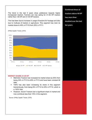 10
The trend in the last 5 years show preference towards higher
horsepower tractors. Farmers are now opting for 41-50 HP tractors
rather than <30 HP and 31-40 HP tractors.
This has been due to increase in usage of tractors for haulage and also
due to multiuse of tractors in agriculture. This segment has risen its
market share to 49% in FY16 from 29% in FY11.
(Philip Capital: Tractor, 2016)
MARKET SHARE 41-50 HP
 Mahindra Tractors has increased its market share by 50% from
being 30% in FY12 to 45% in FY13 and have been constant till
date.
 TAFE has also been increasing its share in this segment
tremendously, from being 9% in FY12 to 23% in FY14, which is
a 150% hike.
 However, Escort Tractors lost a significant share in market and
now contribute less than 10% in this segment.
Source: (Philip Capital: Tractor, 2016)
Combined share of
tractors above 40 HP
has more than
doubled over the last
ten years
0%
10%
20%
30%
40%
50%
60%
70%
80%
90%
100%
FY11 FY12 FY13 FY14 FY15 FY16
Upto 30 HP 31-40 HP 41-50 HP 51 HP above
 