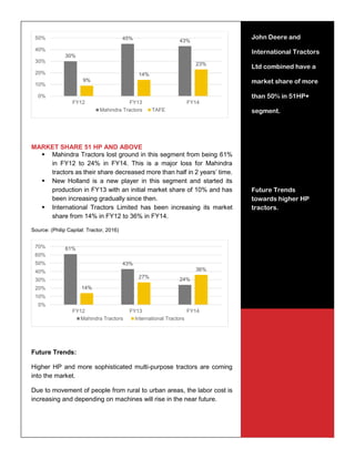 11
MARKET SHARE 51 HP AND ABOVE
 Mahindra Tractors lost ground in this segment from being 61%
in FY12 to 24% in FY14. This is a major loss for Mahindra
tractors as their share decreased more than half in 2 years’ time.
 New Holland is a new player in this segment and started its
production in FY13 with an initial market share of 10% and has
been increasing gradually since then.
 International Tractors Limited has been increasing its market
share from 14% in FY12 to 36% in FY14.
Source: (Philip Capital: Tractor, 2016)
Future Trends:
Higher HP and more sophisticated multi-purpose tractors are coming
into the market.
Due to movement of people from rural to urban areas, the labor cost is
increasing and depending on machines will rise in the near future.
30%
45% 43%
9%
14%
23%
0%
10%
20%
30%
40%
50%
FY12 FY13 FY14
Mahindra Tractors TAFE
61%
43%
24%
14%
27%
36%
0%
10%
20%
30%
40%
50%
60%
70%
FY12 FY13 FY14
Mahindra Tractors International Tractors
John Deere and
International Tractors
Ltd combined have a
market share of more
than 50% in 51HP+
segment.
Future Trends
towards higher HP
tractors.
 