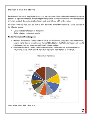 12
Market Value by States
Penetration of tractors is very high in North India and hence the demand of the tractors will be majorly
because of replacement factors. Hence the percentage share of North India market will either decrease
or remain constant, depending on other factors such a rainfall and MSP for the region.
However, South and West India are likely to drive the tractor demand for the next 2-3 years, because of
the following factors:
 Low penetration of tractors in these areas
 Better irrigation system and weather
Market Players in different regions:
 Mahindra Tractors has a better hold over South and West India, having a 40-42% market share,
which is higher than its overall market share of 38%. I believe that Mahindra Tractors will benefit
from this as there is a better scope of growth in those regions.
 International Tractors Limited, on the other hand has a better hold over North India of about
19% market share, which is much more than the overall market share of about 12%.
Source of data: (Philip Capital: Tractor, 2016)
UP
16%
Rajasthan
12%
MP
12%
Maharashtra
9%
Gujrat
8%
AP
7%
Bihar
7%
Karnataka
6%
Haryana
6%
Punjab
5%
Others
12%
Industrial Volumes
 