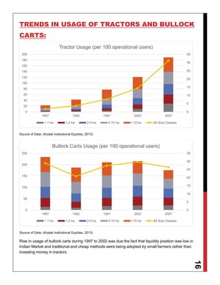 16
TRENDS IN USAGE OF TRACTORS AND BULLOCK
CARTS:
Source of Data: (Kodak Institutional Equities, 2013)
Source of Data: (Kodak Institutional Equities, 2013)
Rise in usage of bullock carts during 1997 to 2002 was due the fact that liquidity position was low in
Indian Market and traditional and cheap methods were being adopted by small farmers rather than
investing money in tractors.
0
5
10
15
20
25
30
35
0
20
40
60
80
100
120
140
160
180
200
1987 1992 1997 2002 2007
Tractor Usage (per 100 operational users)
< 1 ha 1-2 ha 2-4 ha 4-10 ha >10 ha All Size Classes
0
5
10
15
20
25
30
35
0
50
100
150
200
250
1987 1992 1997 2002 2007
Bullock Carts Usage (per 100 operational users)
< 1 ha 1-2 ha 2-4 ha 4-10 ha >10 ha All Size Classes
 