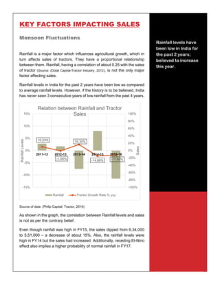 20
KEY FACTORS IMPACTING SALES
Monsoon Fluctuations
Rainfall is a major factor which influences agricultural growth, which in
turn affects sales of tractors. They have a proportional relationship
between them. Rainfall, having a correlation of about 0.25 with the sales
of tractor (Source: (Dolat Capital-Tractor Industry, 2012), is not the only major
factor affecting sales.
Rainfall levels in India for the past 2 years have been low as compared
to average rainfall levels. However, if the history is to be believed, India
has never seen 3 consecutive years of low rainfall from the past 4 years.
Source of data: (Philip Capital: Tractor, 2016)
As shown in the graph, the correlation between Rainfall levels and sales
is not as per the contrary belief.
Even though rainfall was high in FY15, the sales dipped from 6,34,000
to 5,51,000 – a decrease of about 15%. Also, the rainfall levels were
high in FY14 but the sales had increased. Additionally, receding El-Nino
effect also implies a higher probability of normal rainfall in FY17.
10.23%
-1.00%
16.30%
-14.99% -11.69%
-100%
-80%
-60%
-40%
-20%
0%
20%
40%
60%
80%
100%
-15%
-10%
-5%
0%
5%
10%
15%
2011-12 2012-13 2013-14 2014-15 2015-16
Sales
RainfallLevels
Relation between Rainfall and Tractor
Sales
Rainfall Tractor Growth Rate % yoy
Rainfall levels have
been low in India for
the past 2 years;
believed to increase
this year.
 