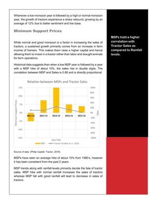 21
Whenever a low monsoon year is followed by a high or normal monsoon
year, the growth of tractors experience a sharp rebound, growing by an
average of 12% due to better sentiment and low base.
Minimum Support Prices
While normal and good monsoon is a factor in increasing the sales of
tractors, a sustained growth primarily comes from an increase in farm
income of framers. This makes them raise a higher capital and hence
allowing them to invest in a tractor rather than labor and draught animals
for farm operations.
Historical data suggests than when a low MSP year is followed by a year
with a MSP hike of about 10%, the sales rise in double digits. The
correlation between MSP and Sales is 0.88 and is directly proportional.
Source of data: (Philip Capital: Tractor, 2016)
MSPs have seen an average hike of about 10% from 1980’s, however
it has been consistent from the past 2 years.
MSP trends along with rainfall levels primarily decide the fate of tractor
sales. MSP hike with normal rainfall increases the sales of tractors
whereas MSP fall with good rainfall will lead to decrease in sales of
tractors.
-100%
-80%
-60%
-40%
-20%
0%
20%
40%
60%
80%
100%
-15%
-10%
-5%
0%
5%
10%
15%
2011-12 2012-13 2013-14 2014-15 2015-16
Sales
MinimumSupportPrices
Axis Title
Relation between MSPs and Tractor Sales
MSP Tractor Growth w.r.t. 2010
MSPs hold a higher
correlation with
Tractor Sales as
compared to Rainfall
levels.
 