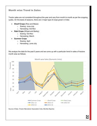 22
Month wise Trend in Sales
Tractor sales are not consistent throughout the year and vary from month to month as per the cropping
cycles. On the basis of seasons, there are 3 major type of crops grown in India:
 Kharif Crops (Rice and Maize)
o Sowing: June-July
o Harvesting: Oct-Nov
 Rabi Crops (Wheat and Barley)
o Sowing: Oct-Nov
o Harvesting: March
 Summer Crops
o Sowing: April
o Harvesting: June-July
We analyze the data for the past 5 years and we come up with a particular trend in sales of tractors
month wise as follows:
Source of Data: (Tractor Manufactor Association India, Monthly Reports)
20
30
40
50
60
70
80
90
100
SalesThousands
Month-wise Sales (Domestic Units)
Summer Crops Kharif Crops Rabi Crops
2011-12 2012-13 2013-14
2014-15 2015-16
 