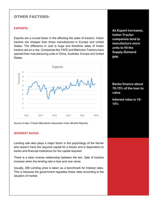 24
OTHER FACTORS:
EXPORTS:
Exports are a crucial factor in the affecting the sales of tractors. Indian
tractors are cheaper than those manufactured in Europe and United
States. The difference in cost is huge and therefore sales of Indian
tractors are on a rise. Companies like TAFE and Mahindra Tractors have
opened their manufacturing units in China, Australia, Europe and United
States.
Source of data: (Tractor Manufactor Association India, Monthly Reports)
INTEREST RATES:
Lending rate also plays a major factor in the psychology of the farmer
who doesn’t have the required capital for a tractor and is dependent on
banks and financial institutions for the capital required.
There is a clear inverse relationship between the two. Sale of tractors
increase when the lending rate is less and vice versa.
Usually, SBI Lending price is taken as a benchmark for Interest rates.
This is because the government regulates these rates according to the
situation of market.
-
1
2
3
4
5
6
7
8
9
2011 2012 2013 2014 2015 2016
Thousands
Exports
As Export increases,
Indian Tractor
companies tend to
manufacture more
units to fill the
Supply-Demand
gap.
Banks finance about
70-75% of the loan to
value
Interest rates is 10-
15%
 