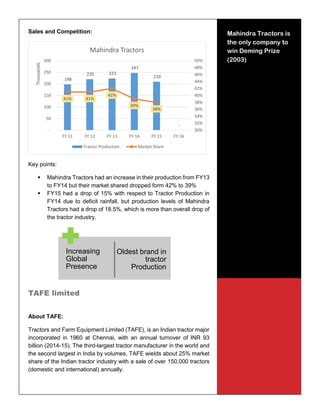27
Sales and Competition:
Key points:
 Mahindra Tractors had an increase in their production from FY13
to FY14 but their market shared dropped form 42% to 39%
 FY15 had a drop of 15% with respect to Tractor Production in
FY14 due to deficit rainfall, but production levels of Mahindra
Tractors had a drop of 18.5%, which is more than overall drop of
the tractor industry.
TAFE limited
About TAFE:
Tractors and Farm Equipment Limited (TAFE), is an Indian tractor major
incorporated in 1960 at Chennai, with an annual turnover of INR 93
billion (2014-15). The third-largest tractor manufacturer in the world and
the second largest in India by volumes, TAFE wields about 25% market
share of the Indian tractor industry with a sale of over 150,000 tractors
(domestic and international) annually.
198
220 223
247
210
-
41% 41%
42%
39%
38%
30%
32%
34%
36%
38%
40%
42%
44%
46%
48%
50%
-
50
100
150
200
250
300
FY 11 FY 12 FY 13 FY 14 FY 15 FY 16
Thousands
Mahindra Tractors
Tractor Production Market Share
Increasing
Global
Presence
Oldest brand in
tractor
Production
Mahindra Tractors is
the only company to
win Deming Prize
(2003)
 