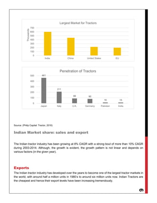6
Source: (Philip Capital: Tractor, 2016)
Indian Market share: sales and export
The Indian tractor industry has been growing at 8% CAGR with a strong bout of more than 10% CAGR
during 2003-2014. Although, the growth is evident, the growth pattern is not linear and depends on
various factors (in the given year).
Exports
The Indian tractor industry has developed over the years to become one of the largest tractor markets in
the world, with around half a million units in 1980’s to around six million units now. Indian Tractors are
the cheapest and hence their export levels have been increasing tremendously.
0
100
200
300
400
500
600
700
India China United States EU
Thousands
Largest Market for Tractors
461
211
88 80
16 15
0
100
200
300
400
500
Japan Italy U.K. Germany Pakistan India
Penetration of Tractors
 
