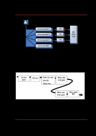Tìm hiểu tổng quan WCDMA GVHD: Nguyễn Văn Dũng
Sinh viên: Trần Quang Anh Trang 14
Hình 1.7 Máy thu quét (Rake receiver)
1.4.5 Cấu hình chức năng của máy phát và máy thu vô tuyến
a) Các chức năng phần phát
Các chức năng của phần phát được mô tả dưới đây. Sau khi mã hóa, gắn các mã
sửa lỗi và xử lý đan xen, tín hiệu thoại và số liệu được điều chế ở phần trải phổ. Sau đó
tín hiệu được điều chế trực giao và gửi đi trên sóng mang phát đến máy phát vô tuyến.
Hình 1.6 Các chức năng phần phát trong hệ thông WCDMA
b) Các chức năng phần thu
 