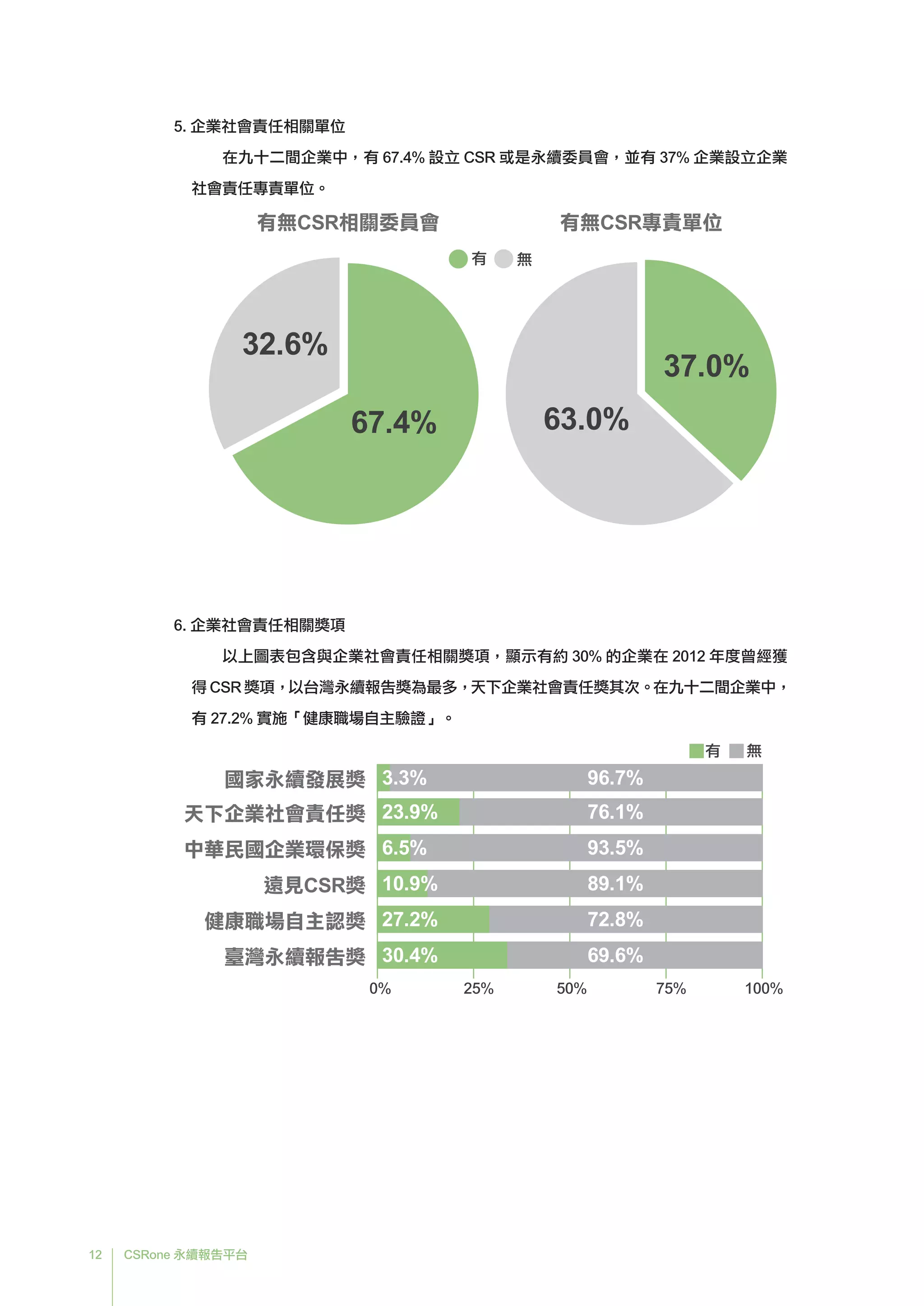12 CSRone 永續報告平台
5. 企業社會責任相關單位
	在九十二間企業中，有 67.4% 設立 CSR 或是永續委員會，並有 37% 企業設立企業
社會責任專責單位。
6. 企業社會責任相關獎項
以上圖表包含與企業社會責任相關獎項，顯示有約 30% 的企業在 2012 年度曾經獲
得 CSR 獎項，以台灣永續報告獎為最多，天下企業社會責任獎其次。在九十二間企業中，
有 27.2% 實施「健康職場自主驗證」。
有無CSR相關委員會
32.6%
67.4%
有無CSR專責單位
37.0%
63.0%
有 無
0% 25% 50% 75% 100%
有 無
國家永續發展獎 3.3% 96.7%
天下企業社會責任獎 23.9% 76.1%
中華民國企業環保獎 6.5% 93.5%
遠見CSR獎 10.9% 89.1%
健康職場自主認獎 27.2% 72.8%
臺灣永續報告獎 30.4% 69.6%
 