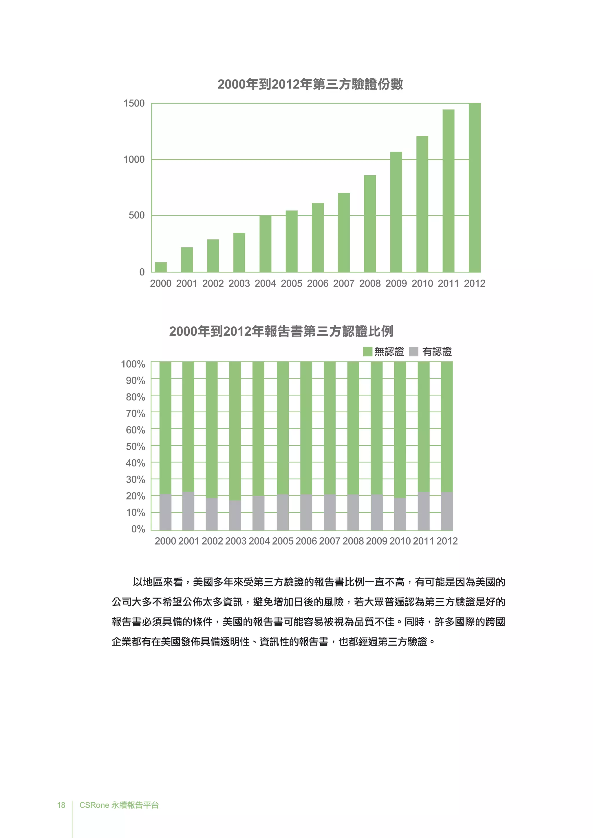 18 CSRone 永續報告平台
	以地區來看，美國多年來受第三方驗證的報告書比例一直不高，有可能是因為美國的
公司大多不希望公佈太多資訊，避免增加日後的風險，若大眾普遍認為第三方驗證是好的
報告書必須具備的條件，美國的報告書可能容易被視為品質不佳。同時，許多國際的跨國
企業都有在美國發佈具備透明性、資訊性的報告書，也都經過第三方驗證。
2000 2001 2002 2003 2004 2005 2006 2007 2008 2009 2010 2011 2012
2000年到2012年第三方驗證份數
1500
1000
500
0
2000 2001 2002 2003 2004 2005 2006 2007 2008 20102009 2011 2012
100%
90%
70%
60%
50%
40%
30%
20%
10%
0%
80%
2000年到2012年報告書第三方認證比例
無認證 有認證
 