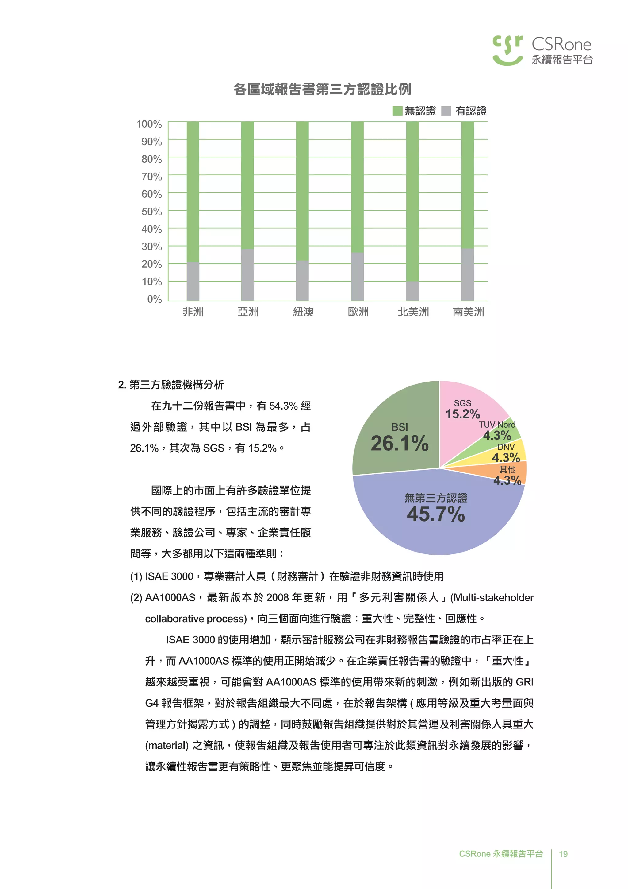 19CSRone 永續報告平台
BSI
26.1%
無第三方認證
45.7%
其他
4.3%
DNV
4.3%
TUV Nord
4.3%
SGS
15.2%
2. 第三方驗證機構分析
在九十二份報告書中，有 54.3% 經
過外部驗證，其中以 BSI 為最多，占
26.1%，其次為 SGS，有 15.2%。
國際上的市面上有許多驗證單位提
供不同的驗證程序，包括主流的審計專
業服務、驗證公司、專家、企業責任顧
問等，大多都用以下這兩種準則：
100%
90%
70%
60%
50%
40%
30%
20%
10%
0%
80%
各區域報告書第三方認證比例
無認證 有認證
非洲 北美洲 南美洲歐洲紐澳亞洲
(1)	ISAE 3000，專業審計人員（財務審計）在驗證非財務資訊時使用
(2)	AA1000AS，最新版本於 2008 年更新，用「多元利害關係人」(Multi-stakeholder
collaborative process)，向三個面向進行驗證：重大性、完整性、回應性。
ISAE 3000 的使用增加，顯示審計服務公司在非財務報告書驗證的市占率正在上
升，而 AA1000AS 標準的使用正開始減少。在企業責任報告書的驗證中，「重大性」
越來越受重視，可能會對 AA1000AS 標準的使用帶來新的刺激，例如新出版的 GRI
G4 報告框架，對於報告組織最大不同處，在於報告架構 ( 應用等級及重大考量面與
管理方針揭露方式 ) 的調整，同時鼓勵報告組織提供對於其營運及利害關係人具重大
(material) 之資訊，使報告組織及報告使用者可專注於此類資訊對永續發展的影響，
讓永續性報告書更有策略性、更聚焦並能提昇可信度。
 
