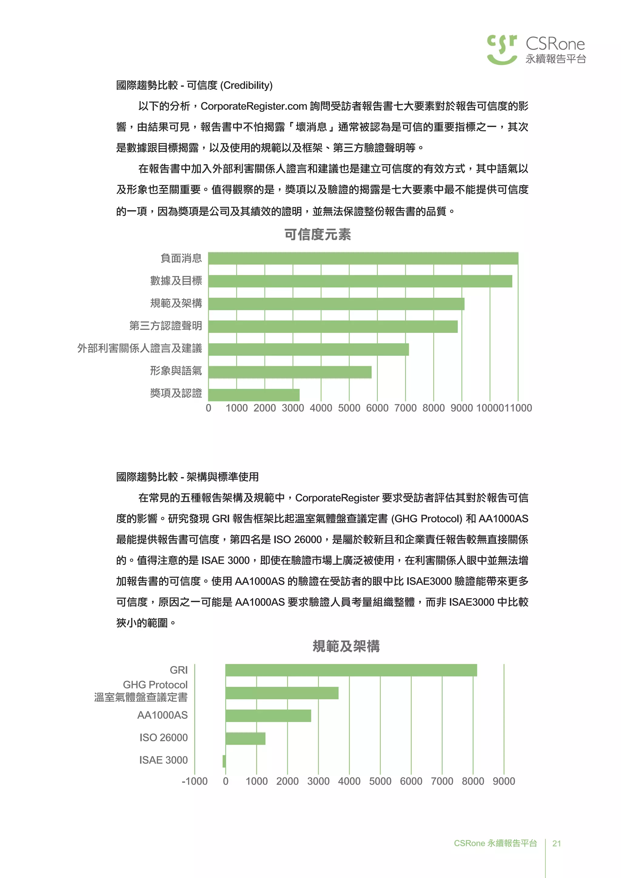 21CSRone 永續報告平台
國際趨勢比較 - 可信度 (Credibility)
以下的分析，CorporateRegister.com 詢問受訪者報告書七大要素對於報告可信度的影
響，由結果可見，報告書中不怕揭露「壞消息」通常被認為是可信的重要指標之一，其次
是數據跟目標揭露，以及使用的規範以及框架、第三方驗證聲明等。
	在報告書中加入外部利害關係人證言和建議也是建立可信度的有效方式，其中語氣以
及形象也至關重要。值得觀察的是，獎項以及驗證的揭露是七大要素中最不能提供可信度
的一項，因為獎項是公司及其績效的證明，並無法保證整份報告書的品質。
國際趨勢比較 - 架構與標準使用
	在常見的五種報告架構及規範中，CorporateRegister 要求受訪者評估其對於報告可信
度的影響。研究發現 GRI 報告框架比起溫室氣體盤查議定書 (GHG Protocol) 和 AA1000AS
最能提供報告書可信度，第四名是 ISO 26000，是屬於較新且和企業責任報告較無直接關係
的。	值得注意的是 ISAE 3000，即使在驗證市場上廣泛被使用，在利害關係人眼中並無法增
加報告書的可信度。使用 AA1000AS 的驗證在受訪者的眼中比 ISAE3000 驗證能帶來更多
可信度，原因之一可能是 AA1000AS 要求驗證人員考量組織整體，而非 ISAE3000 中比較
狹小的範圍。
10000110001000 2000 3000 4000 5000 6000 7000 8000 90000
負面消息
數據及目標
第三方認證聲明
外部利害關係人證言及建議
形象與語氣
獎項及認證
規範及架構
可信度元素
0 20001000 3000 4000 5000 6000 7000 8000 9000-1000
GRI
GHG Protocol
溫室氣體盤查議定書
ISO 26000
ISAE 3000
AA1000AS
規範及架構
 