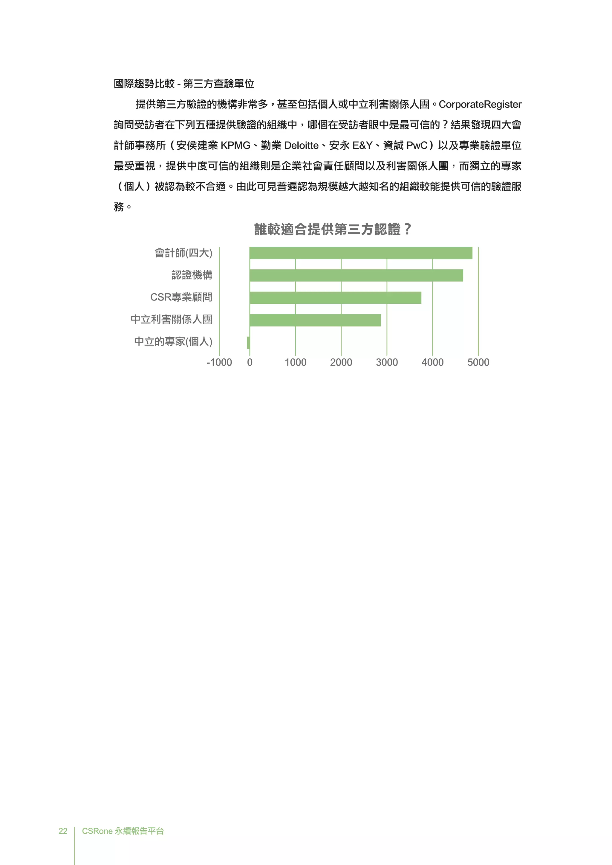 22 CSRone 永續報告平台
國際趨勢比較 - 第三方查驗單位
提供第三方驗證的機構非常多，甚至包括個人或中立利害關係人團。CorporateRegister
詢問受訪者在下列五種提供驗證的組織中，哪個在受訪者眼中是最可信的？結果發現四大會
計師事務所（安侯建業 KPMG、勤業 Deloitte、安永 E&Y、資誠 PwC）以及專業驗證單位
最受重視，提供中度可信的組織則是企業社會責任顧問以及利害關係人團，而獨立的專家
（個人）被認為較不合適。由此可見普遍認為規模越大越知名的組織較能提供可信的驗證服
務。
0 20001000 3000 50004000-1000
會計師(四大)
認證機構
中立利害關係人團
中立的專家(個人)
CSR專業顧問
誰較適合提供第三方認證？
 