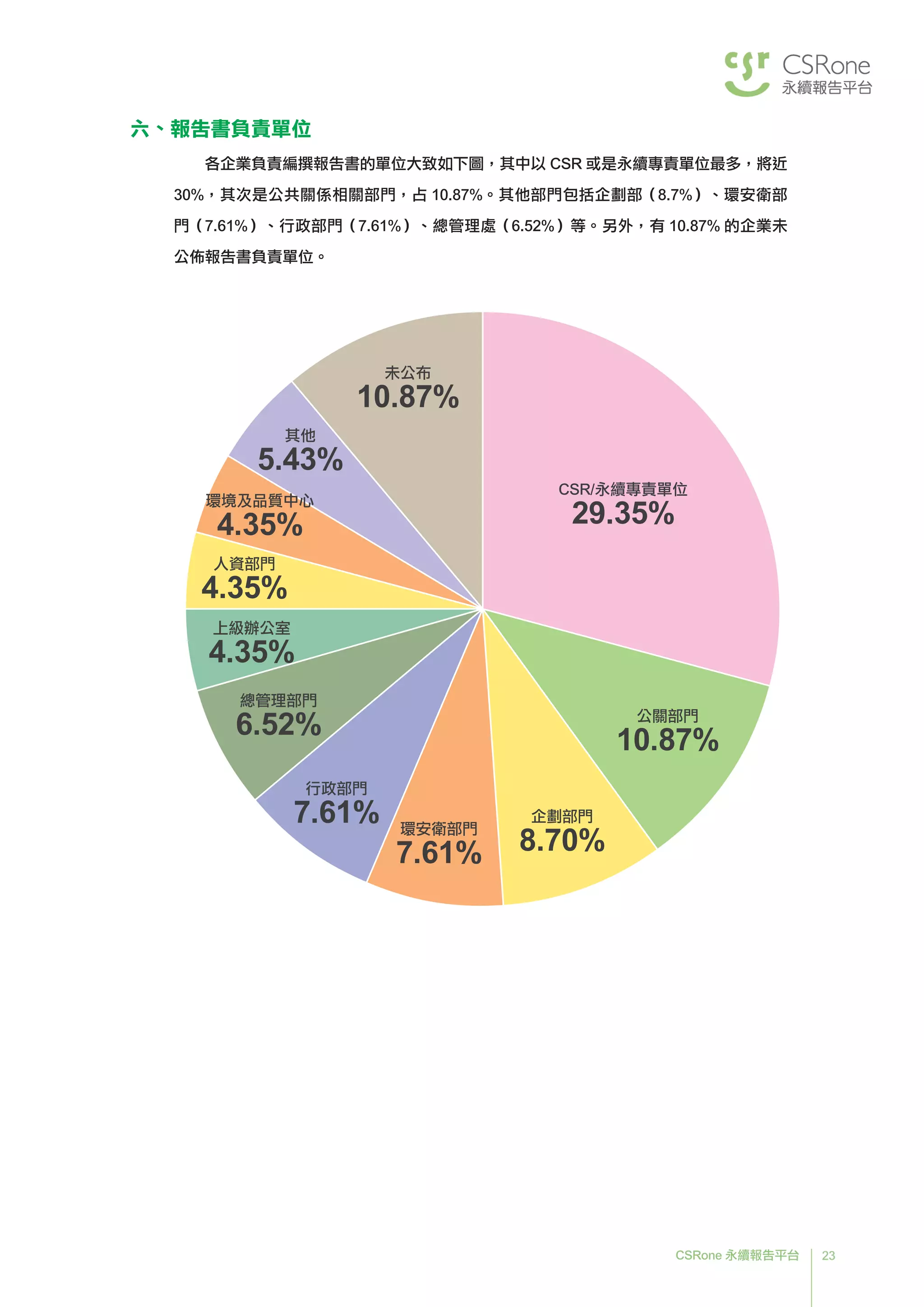 23CSRone 永續報告平台
六、報告書負責單位
各企業負責編撰報告書的單位大致如下圖，其中以 CSR 或是永續專責單位最多，將近
30%，其次是公共關係相關部門，占 10.87%。其他部門包括企劃部（8.7%）、環安衛部
門（7.61%）、行政部門（7.61%）、總管理處（6.52%）等。另外，有 10.87% 的企業未
公佈報告書負責單位。
CSR/永續專責單位
29.35%
未公布
10.87%
公關部門
10.87%
企劃部門
8.70%
環安衛部門
7.61%
行政部門
7.61%
總管理部門
6.52%
上級辦公室
4.35%
人資部門
4.35%
環境及品質中心
4.35%
其他
5.43%
 