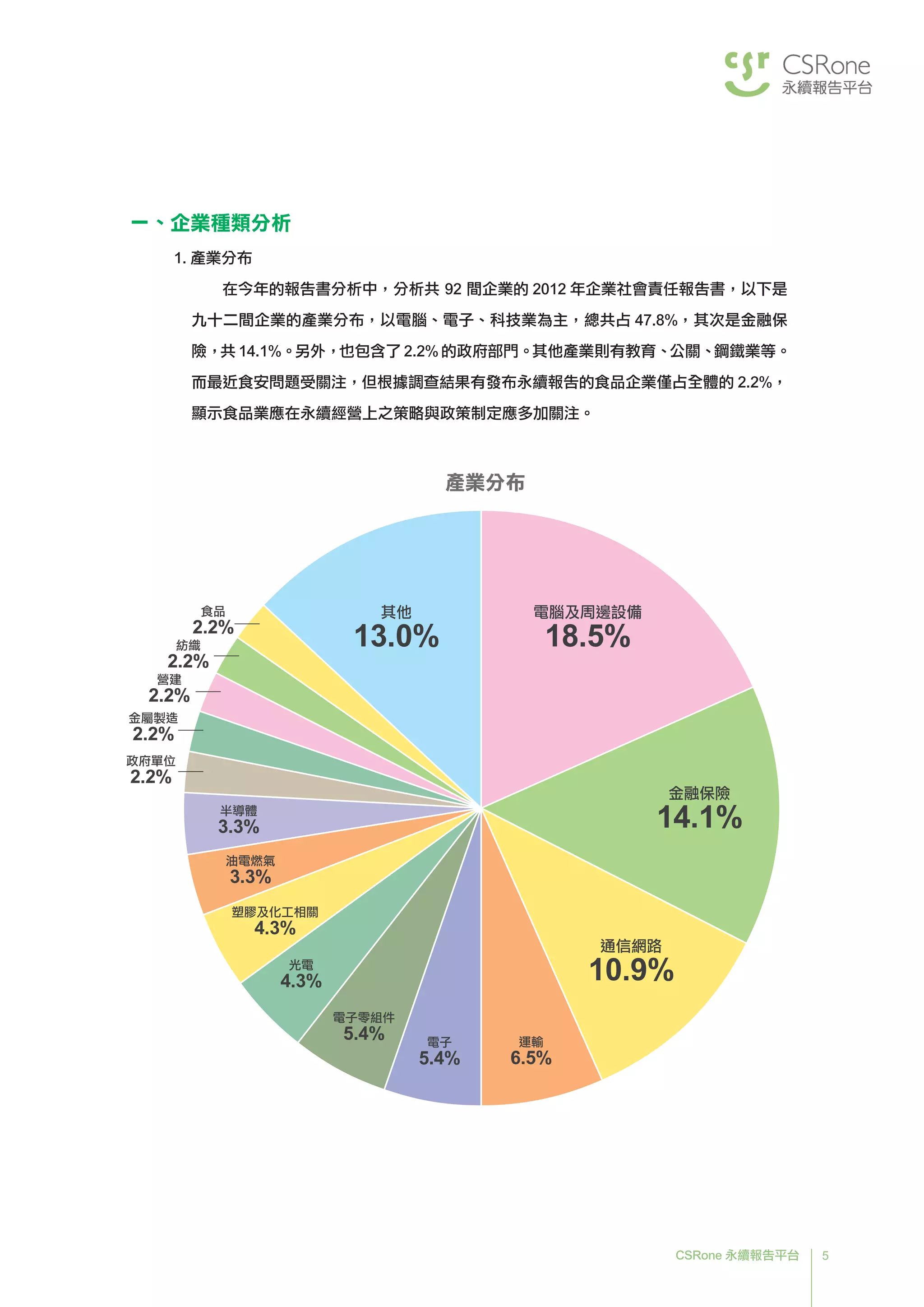 5CSRone 永續報告平台
一、企業種類分析
1. 產業分布
在今年的報告書分析中，分析共 92 間企業的 2012 年企業社會責任報告書，以下是
九十二間企業的產業分布，以電腦、電子、科技業為主，總共占 47.8%，其次是金融保
險，共 14.1%。另外，也包含了 2.2% 的政府部門。其他產業則有教育、公關、鋼鐵業等。
而最近食安問題受關注，但根據調查結果有發布永續報告的食品企業僅占全體的 2.2%，
顯示食品業應在永續經營上之策略與政策制定應多加關注。
電腦及周邊設備
18.5%
其他
13.0%
金融保險
14.1%
通信網路
10.9%
運輸
6.5%
電子
5.4%
電子零組件
5.4%
光電
4.3%
塑膠及化工相關
4.3%
油電燃氣
3.3%
半導體
3.3%
政府單位
2.2%
金屬製造
2.2%
營建
2.2%
紡織
2.2%
食品
2.2%
產業分布
 