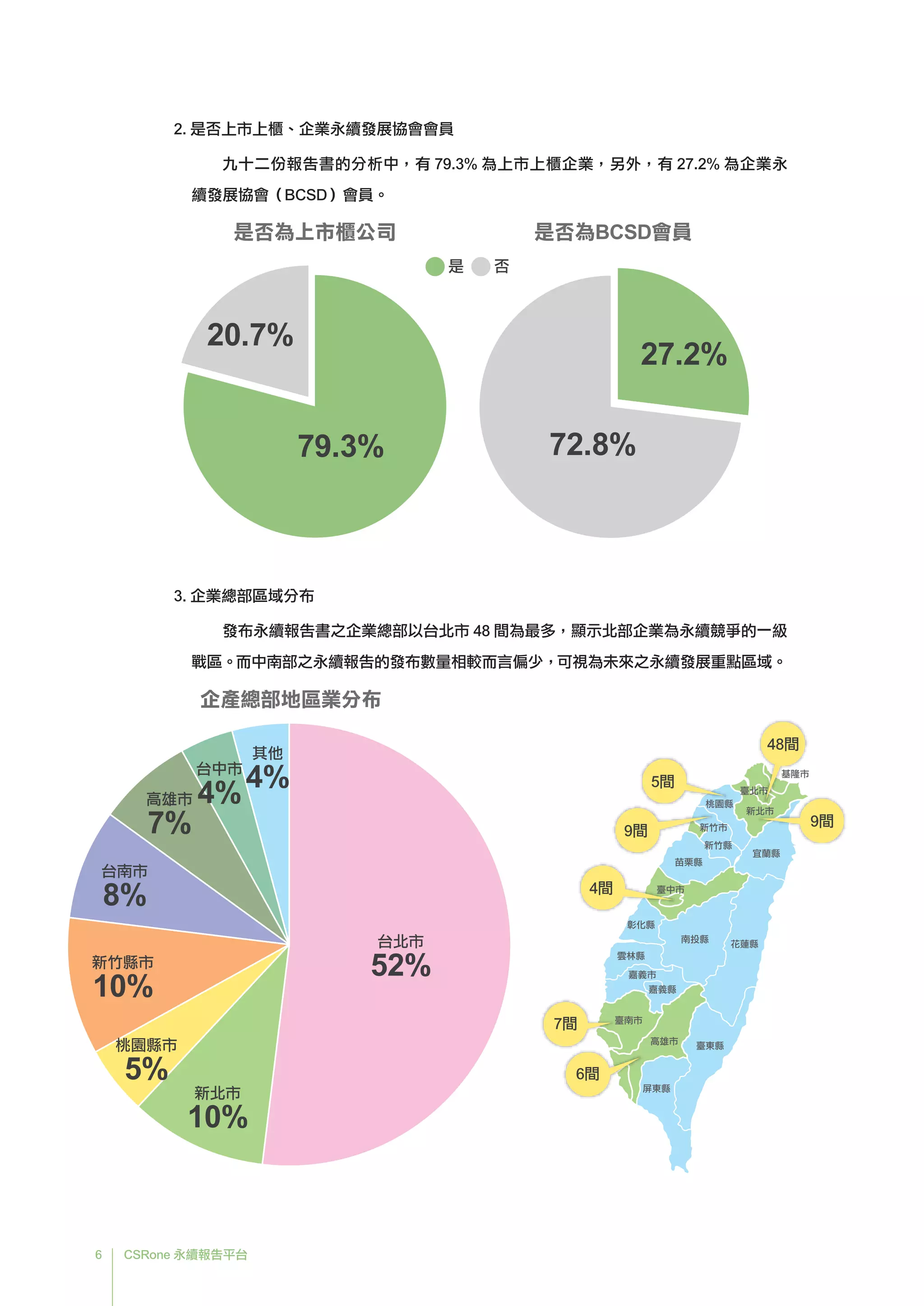 6 CSRone 永續報告平台
2. 是否上市上櫃、企業永續發展協會會員
九十二份報告書的分析中，有 79.3% 為上市上櫃企業，另外，有 27.2% 為企業永
續發展協會（BCSD）會員。
3. 企業總部區域分布
發布永續報告書之企業總部以台北市 48 間為最多，顯示北部企業為永續競爭的一級
戰區。而中南部之永續報告的發布數量相較而言偏少，可視為未來之永續發展重點區域。
是否為BCSD會員
27.2%
是否為上市櫃公司
20.7%
79.3% 72.8%
是 否
企產總部地區業分布
台北市
52%
新北市
10%
桃園縣市
5%
新竹縣市
10%
台南市
8%
高雄市
7%
台中市
4%
其他
4% 臺北市
新北市
屏東縣
高雄市
臺南市
嘉義縣
嘉義市
雲林縣
彰化縣
臺中市
苗栗縣
新竹縣
宜蘭縣
花蓮縣
南投縣
新竹市
臺東縣
桃園縣
基隆市
48間
9間
5間
9間
4間
7間
6間
 