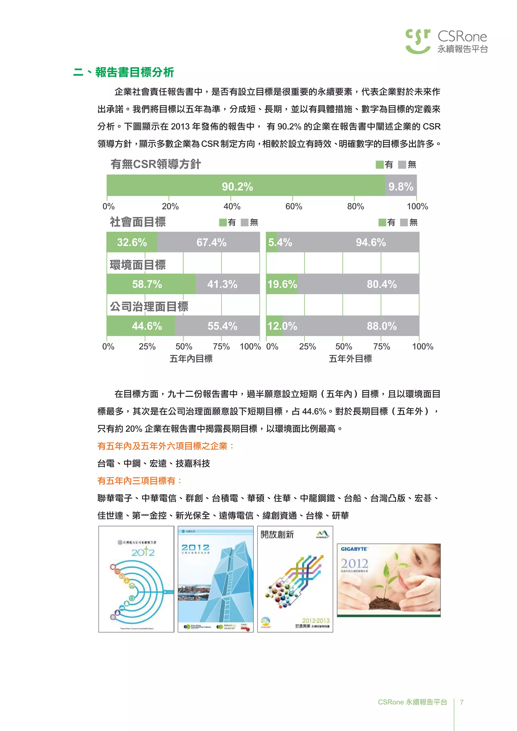 7CSRone 永續報告平台
二、報告書目標分析
企業社會責任報告書中，是否有設立目標是很重要的永續要素，代表企業對於未來作
出承諾。我們將目標以五年為準，分成短、長期，並以有具體措施、數字為目標的定義來
分析。下圖顯示在 2013 年發佈的報告中， 有 90.2% 的企業在報告書中闡述企業的 CSR
領導方針，顯示多數企業為 CSR 制定方向，相較於設立有時效、明確數字的目標多出許多。
在目標方面，九十二份報告書中，過半願意設立短期（五年內）目標，且以環境面目
標最多，其次是在公司治理面願意設下短期目標，占 44.6%。對於長期目標（五年外），
只有約 20% 企業在報告書中揭露長期目標，以環境面比例最高。
有五年內及五年外六項目標之企業：
台電、中鋼、宏遠、技嘉科技
有五年內三項目標有：
聯華電子、中華電信、群創、台積電、華碩、住華、中龍鋼鐵、台船、台灣凸版、宏碁、
佳世達、第一金控、新光保全、遠傳電信、緯創資通、台橡、研華
有無CSR領導方針 有 無
90.2% 9.8%
0% 20% 40% 60% 80% 100%
32.6% 67.4%
58.7% 41.3%
44.6% 55.4%
0% 25% 50% 75% 100%
有 無
五年內目標
社會面目標
5.4% 94.6%
19.6% 80.4%
12.0% 88.0%
0% 25% 50% 75% 100%
有 無
五年外目標
公司治理面目標
環境面目標
 