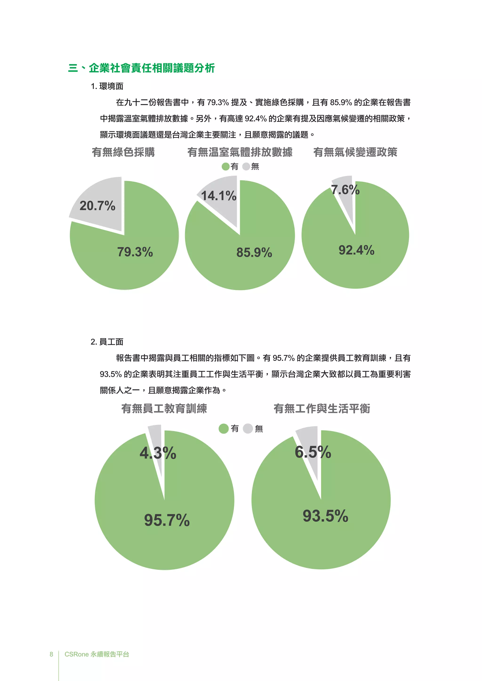 8 CSRone 永續報告平台
三、企業社會責任相關議題分析
1. 環境面
在九十二份報告書中，有 79.3% 提及、實施綠色採購，且有 85.9% 的企業在報告書
中揭露溫室氣體排放數據。另外，有高達 92.4% 的企業有提及因應氣候變遷的相關政策，
顯示環境面議題還是台灣企業主要關注，且願意揭露的議題。
2. 員工面
報告書中揭露與員工相關的指標如下圖。有 95.7% 的企業提供員工教育訓練，且有
93.5% 的企業表明其注重員工工作與生活平衡，顯示台灣企業大致都以員工為重要利害
關係人之一，且願意揭露企業作為。
有無綠色採購
20.7%
79.3%
有無氣候變遷政策
7.6%
92.4%
有無溫室氣體排放數據
14.1%
85.9%
有 無
有無工作與生活平衡
6.5%
有無員工教育訓練
4.3%
95.7% 93.5%
有 無
 
