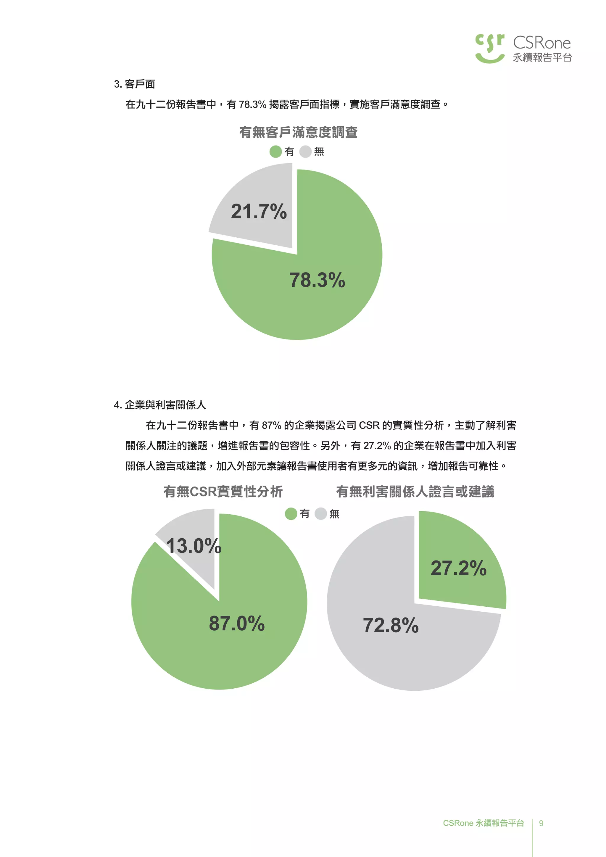 9CSRone 永續報告平台
3. 客戶面
在九十二份報告書中，有 78.3% 揭露客戶面指標，實施客戶滿意度調查。
4. 企業與利害關係人
在九十二份報告書中，有 87% 的企業揭露公司 CSR 的實質性分析，主動了解利害
關係人關注的議題，增進報告書的包容性。另外，有 27.2% 的企業在報告書中加入利害
關係人證言或建議，加入外部元素讓報告書使用者有更多元的資訊，增加報告可靠性。
有無客戶滿意度調查
21.7%
78.3%
有 無
有無CSR實質性分析
13.0%
87.0%
有無利害關係人證言或建議
27.2%
72.8%
有 無
 