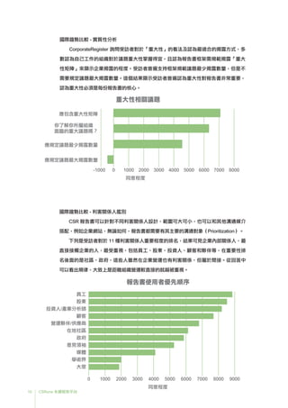 10 CSRone 永續報告平台
國際趨勢比較 - 實質性分析
CorporateRegister 詢問受訪者對於「重大性」的看法及認為最適合的揭露方式，多
數認為自己工作的組織對於議題重大性掌握得宜，且認為報告書框架需規範揭露「重大
性矩陣」來顯示企業揭露的程度。受訪者普遍支持框架規範議題最少揭露數量，但是不
需要規定議題最大揭露數量。這個結果顯示受訪者普遍認為重大性對報告書非常重要，
認為重大性必須是每份報告書的核心。
國際趨勢比較 - 利害關係人鑑別
CSR 報告書可以針對不同利害關係人設計，範圍可大可小，也可以和其他溝通媒介
搭配，例如企業網站，無論如何，報告書都需要有其主要的溝通對象（Prioritization）。
下列是受訪者對於 11 種利害關係人重要程度的排名，結果可見企業內部關係人，最
直接接觸企業的人，最受重視，包括員工、股東、投資人、顧客和夥伴等，在重要性排
名後面的是社區、政府，這些人雖然在企業營運也有利害關係，但屬於間接。從回答中
可以看出規律，大致上是距離組織營運較直接的就越被重視。
同意程度
90000 1000 2000 3000 4000 5000 6000 7000 8000
員工
股東
顧客
營運夥伴/供應商
在地社區
政府
意見領袖
媒體
學術界
大眾
投資人/產業分析師
報告書使用者優先順序
同意程度
0 1000 2000 3000 4000 5000 6000 7000 8000-1000
應包含重大性矩陣
你了解你所屬組織
面臨的重大議題嗎？
應規定議題最少揭露數量
應規定議題最大揭露數量
重大性相關議題
 