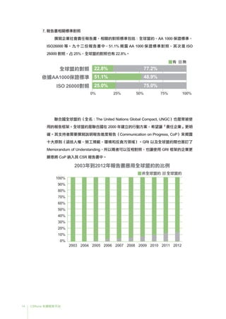 14 CSRone 永續報告平台
聯合國全球盟約（全名：The United Nations Global Compact, UNGC）也是常被使
用的報告框架。全球盟約是聯合國在 2000 年建立的行動方案，希望讓「責任企業」更明
確。其支持者需要撰寫說明報告進度報告（Communication on Progress, CoP）來揭露
十大原則（涵括人權、勞工規範、環境和反貪污領域）。GRI 以及全球盟約間也簽訂了
Memorandum of Understanding，所以兩者可以互相對照，也讓使用 GRI 框架的企業更
願意將 CoP 納入其 CSR 報告書中。
2003 2004 2005 2006 2007 2008 2009 2010 2011 2012
100%
90%
70%
60%
50%
40%
30%
20%
10%
0%
80%
2003年到2012年報告書應用全球盟約的比例
非全球盟約 全球盟約
7. 報告書相關標準對照
	撰寫企業社會責任報告書，相關的對照標準包括：全球盟約、AA 1000 保證標準、
ISO26000 等。九十二份報告書中，51.1% 揭露 AA 1000 保證標準對照，其次是 ISO
26000 對照，占 25%，全球盟約對照也有 22.8%。
0% 25% 50% 75% 100%
有 無
全球盟約對照 22.8% 77.2%
依據AA1000保證標準 51.1% 48.9%
ISO 26000對照 25.0% 75.0%
 