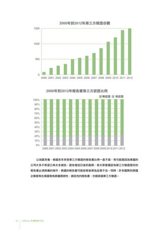 18 CSRone 永續報告平台
	以地區來看，美國多年來受第三方驗證的報告書比例一直不高，有可能是因為美國的
公司大多不希望公佈太多資訊，避免增加日後的風險，若大眾普遍認為第三方驗證是好的
報告書必須具備的條件，美國的報告書可能容易被視為品質不佳。同時，許多國際的跨國
企業都有在美國發佈具備透明性、資訊性的報告書，也都經過第三方驗證。
2000 2001 2002 2003 2004 2005 2006 2007 2008 2009 2010 2011 2012
2000年到2012年第三方驗證份數
1500
1000
500
0
2000 2001 2002 2003 2004 2005 2006 2007 2008 20102009 2011 2012
100%
90%
70%
60%
50%
40%
30%
20%
10%
0%
80%
2000年到2012年報告書第三方認證比例
無認證 有認證
 