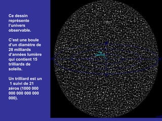 Ce dessin
représente
l’univers
observable.

C’est une boule
d’un diamètre de
28 milliards
d’années lumière
qui contient 15
trilliards de
soleils.

Un trilliard est un
 1 suivi de 21
zéros (1000 000
000 000 000 000
000).
 