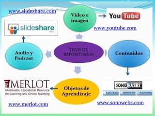 www.youtube.com www.slideshare.com www.sonowebs.com www.merlot.com 