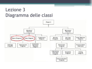 Lezione 3
Diagramma delle classi
 